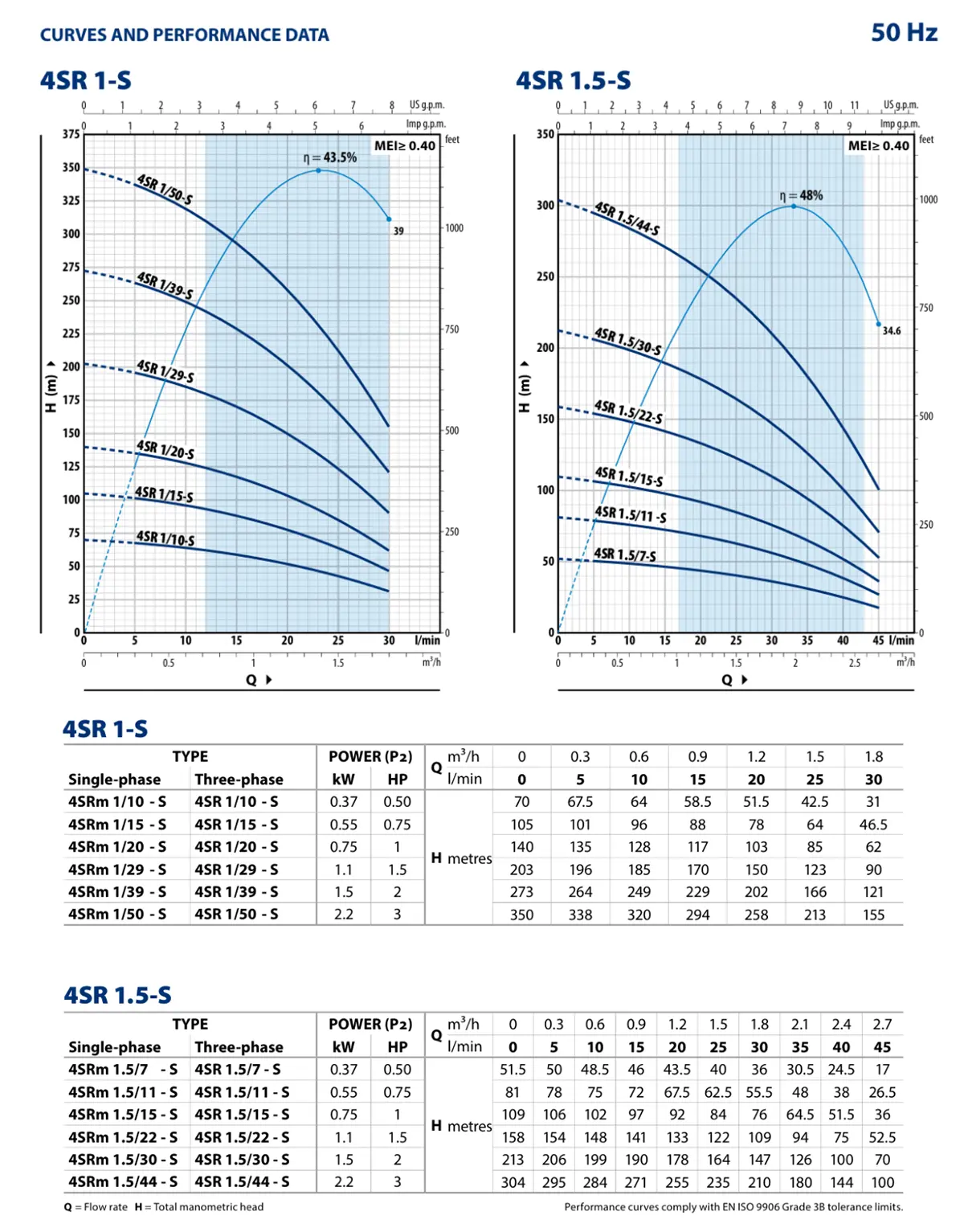 4SR1-1.5-F-Borehole-Pumps-Performance